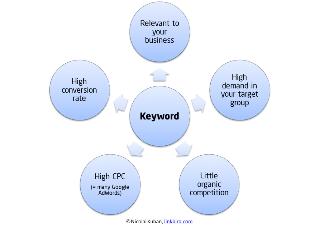 Keyword Research -keyword-demand